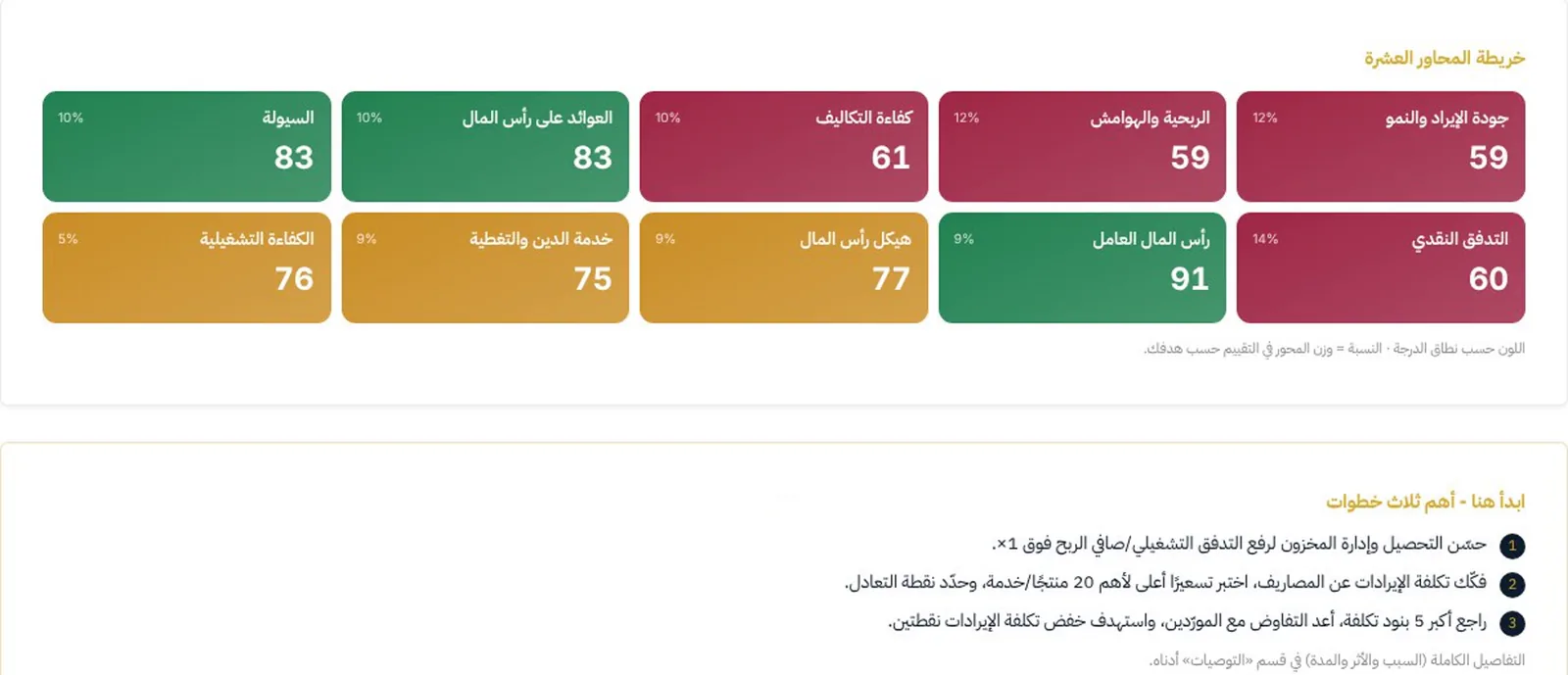 خريطة المحاور العشرة في التشخيص