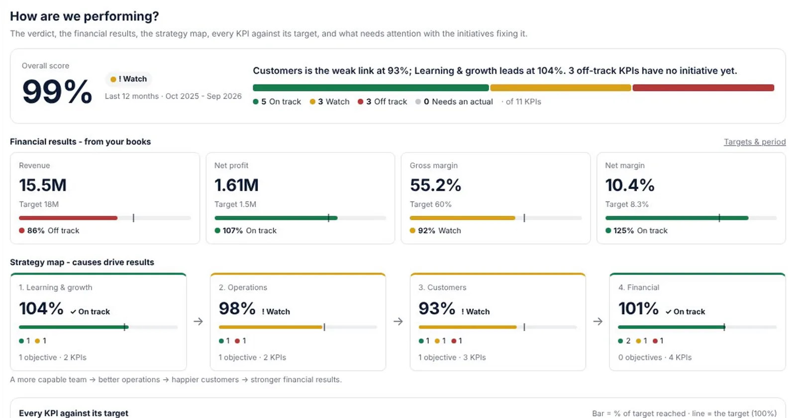 Performance scorecard of a sample company